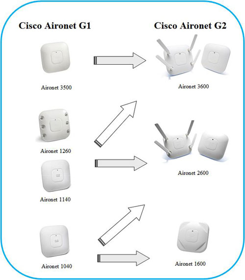     Cisco Aironet  G1  G2